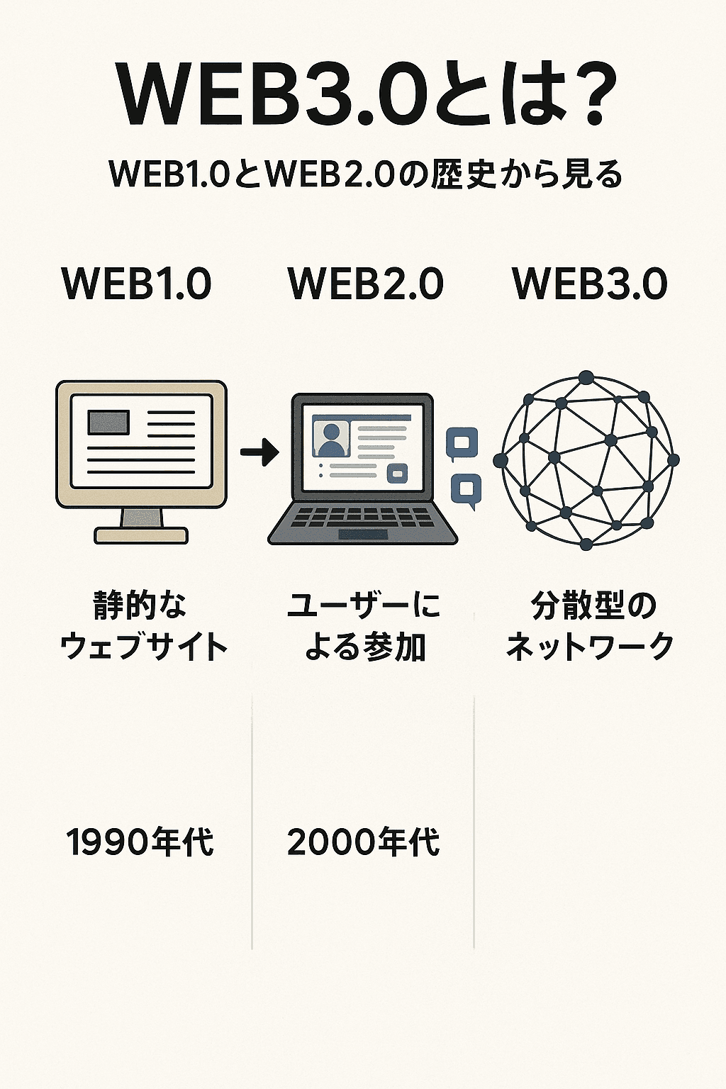 20251022_0953_WEB3.0の歴史比較_simple_compose_01k84peka5fqdt80cyka0036yd WEB3.0とは?WEB1.0とWEB2.0の歴史から見る比較 コンテンツ終わり