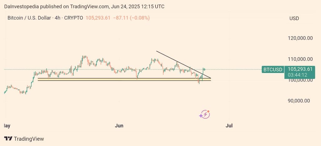 ビットコイン(BTC/USD)が下降トレンドラインを上抜けてブレイクアウトし ビットコイン(BTC/USD)が下降トレンドラインを上抜けてブレイクアウトし