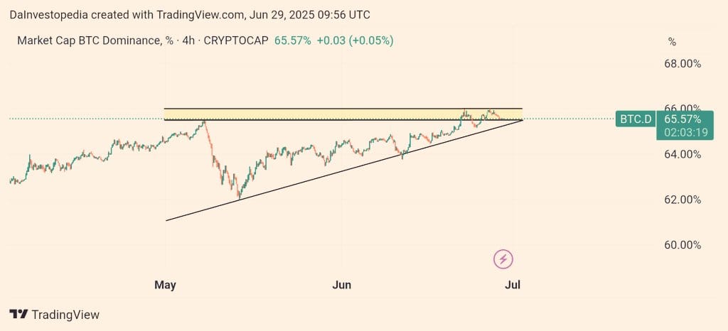 BTCドミナンスは上昇三角形の上にとどまっている