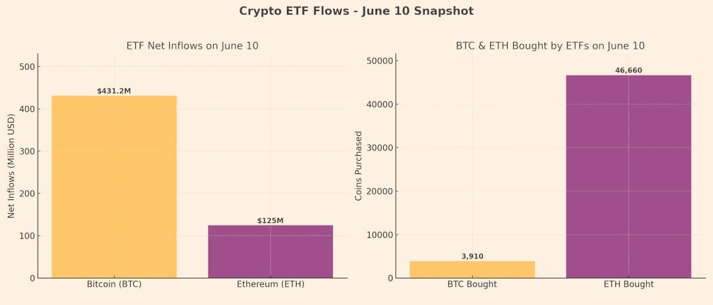 📰【2025年6月10日】暗号資産ETFにビッグマネー流入!BTC&ETHが注目の的に 記事開始 📰【2025年6月10日】暗号資産ETFにビッグマネー流入!BTC&ETHが注目の的に 記事開始