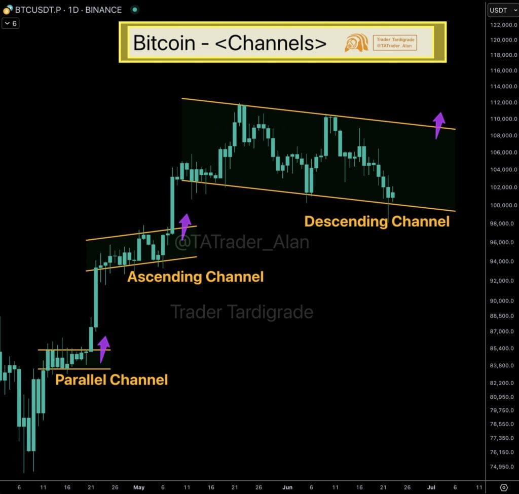 ビットコイン(BTC)の価格が上昇トレンドの中で、複数のチャネルパターンを形成している