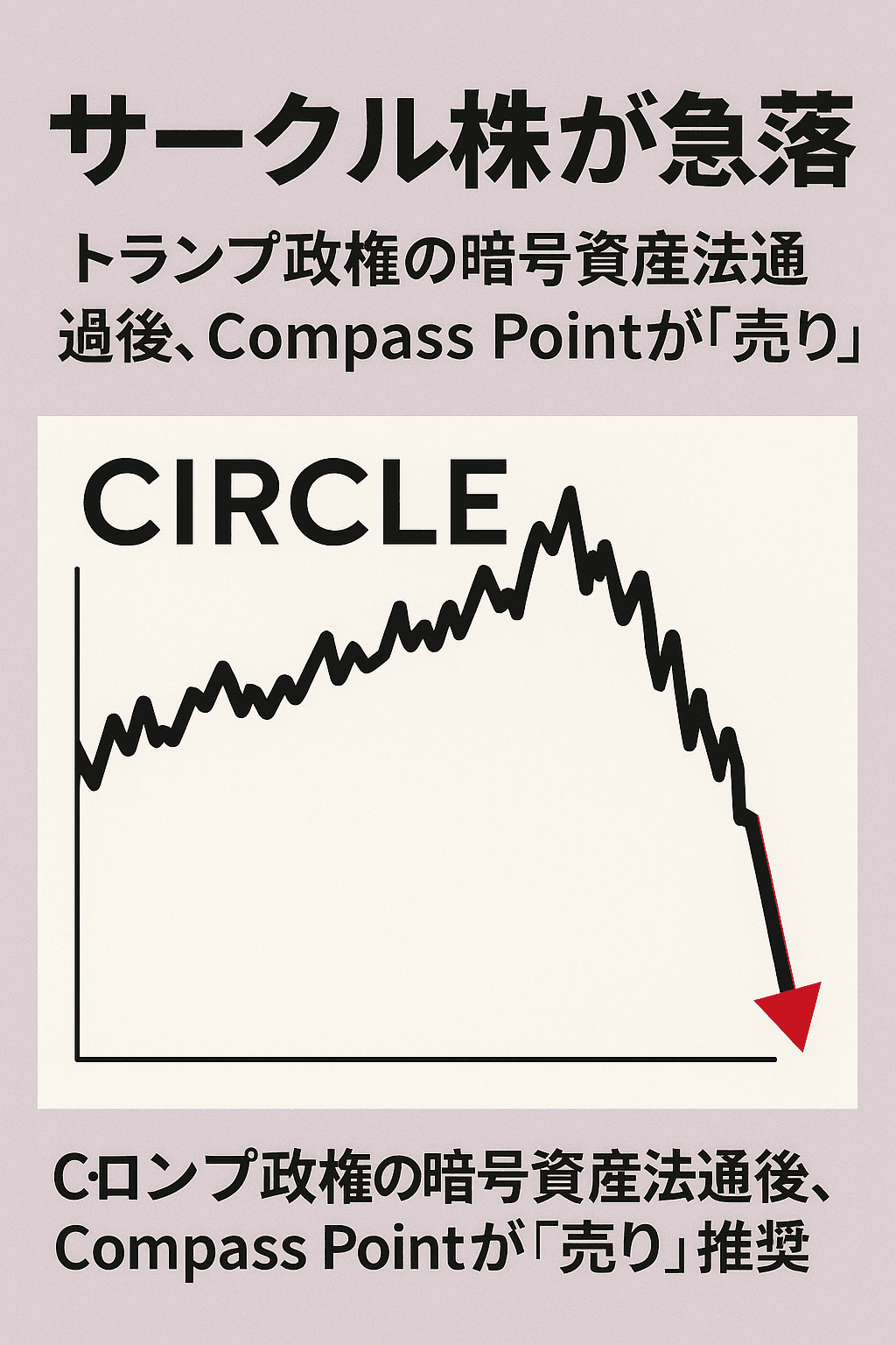 サークル株が急落 ― トランプ政権の暗号資産法通過後、Compass Pointが「売り」推奨