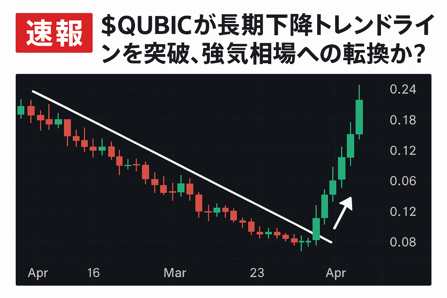【速報】$QUBICが長期下降トレンドラインを突破、強気相場への転換か？