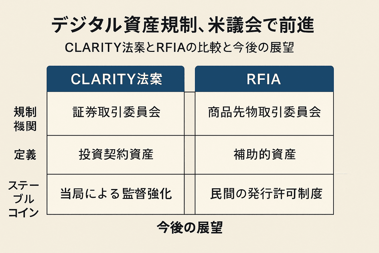 20250731_0752_デジタル資産規制_simple_compose_01k1ergvkxezs8aftd5wc2h1sh デジタル資産規制、米議会で前進:CLARITY法案とRFIAの比較と今後の展望 デジタル資産規制、米議会で前進:CLARITY法案とRFIAの比較と今後の展望