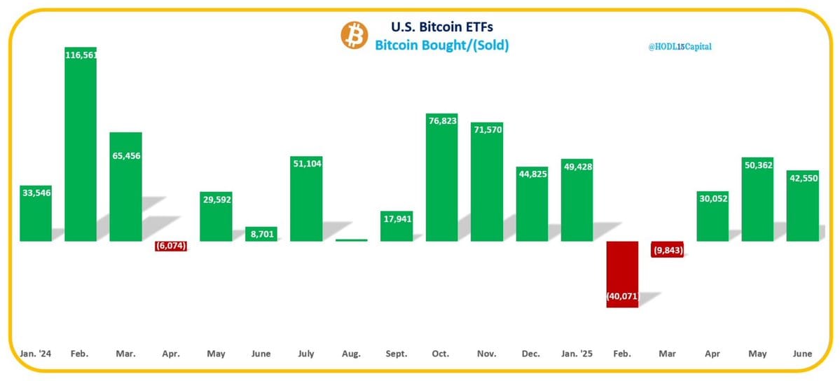 6月のビットコインETF購入量が42,550 BTCに！供給を大幅に上回る需要が価格を押し上げる？