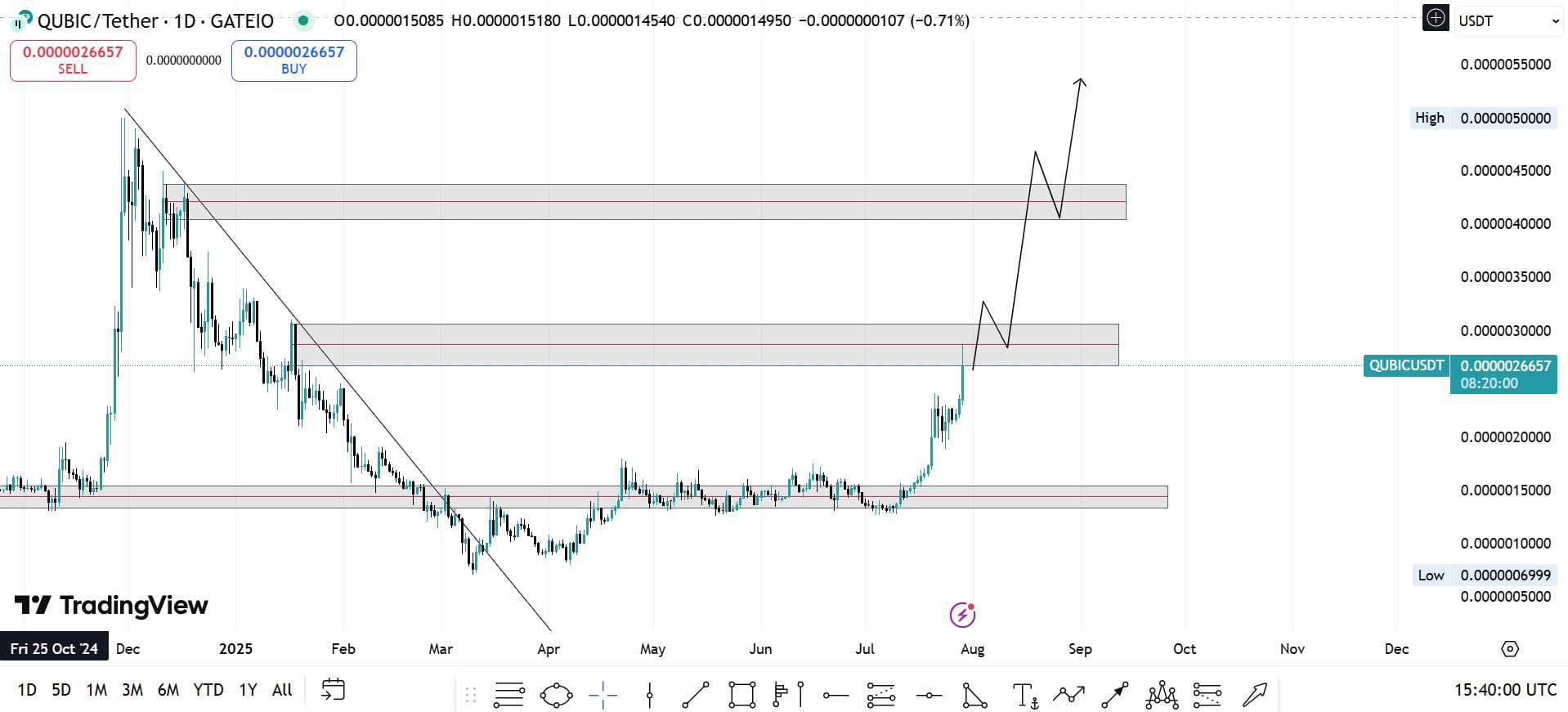 coinmarketcap_qubic_30thjuly $QUBICが長期下降トレンドラインを突破、強気相場への転換か