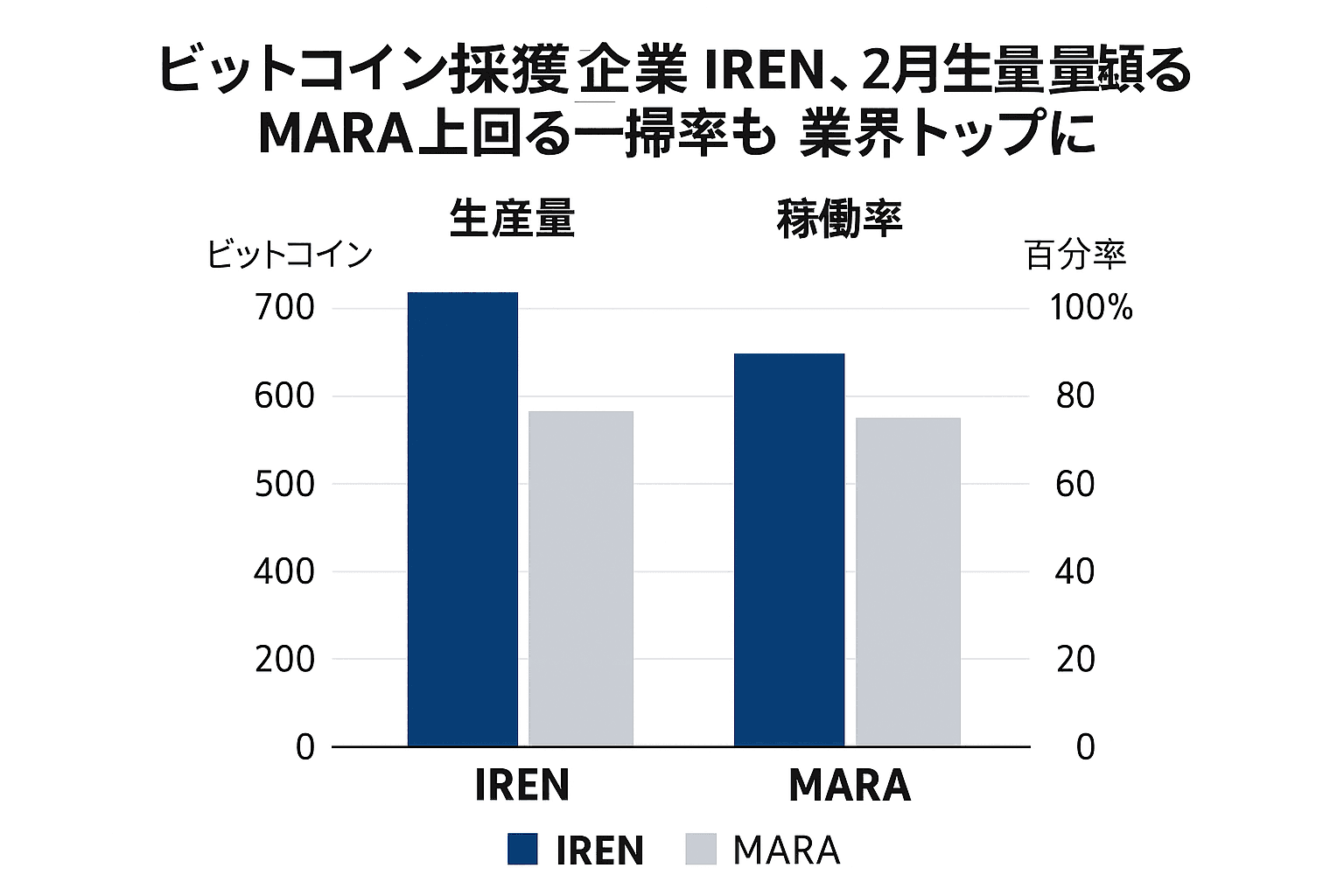 20250808_0713_Iren、採掘でMARA抜く_simple_compose_01k239d7y8f31vrg0e80ckhg83 ビットコイン採掘企業Iren、2025年7月の生産量と稼働率でMARAを上回る──ハッシュレートでも業界トップに コンテンツ開始