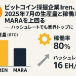 ビットコイン採掘企業Iren、2025年7月の生産量と稼働率でMARAを上回る──ハッシュレートでも業界トップに