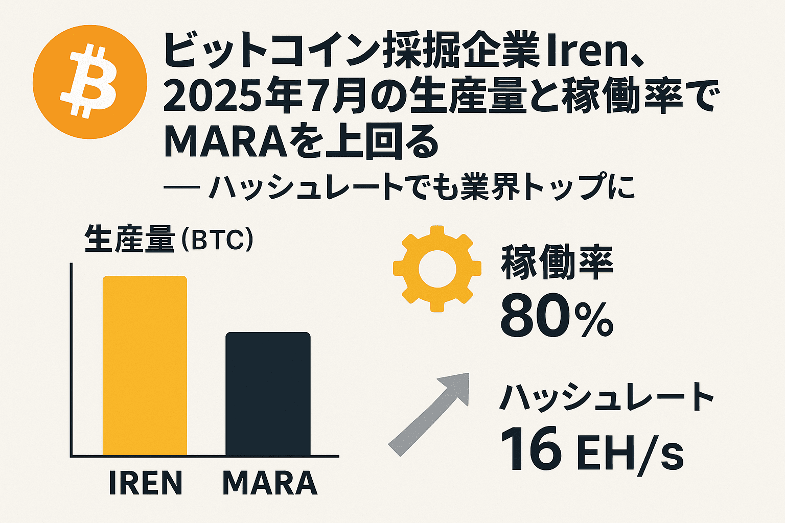 ビットコイン採掘企業Iren、2025年7月の生産量と稼働率でMARAを上回る──ハッシュレートでも業界トップに