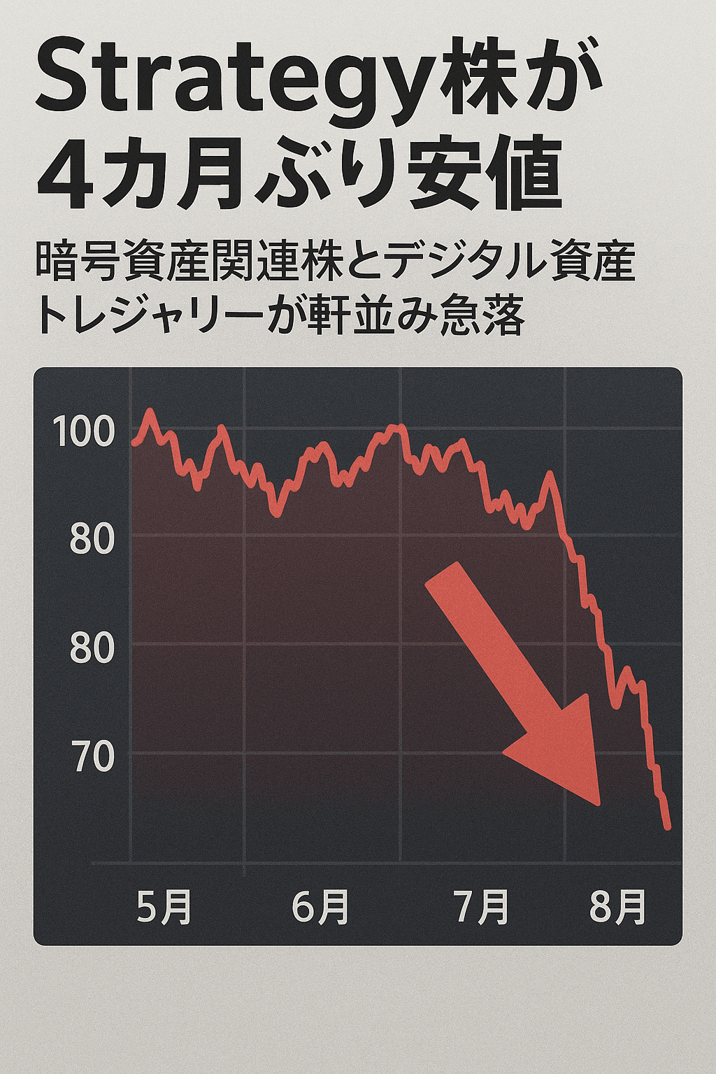 Strategy株が4カ月ぶり安値──暗号資産関連株とデジタル資産トレジャリーが軒並み急落