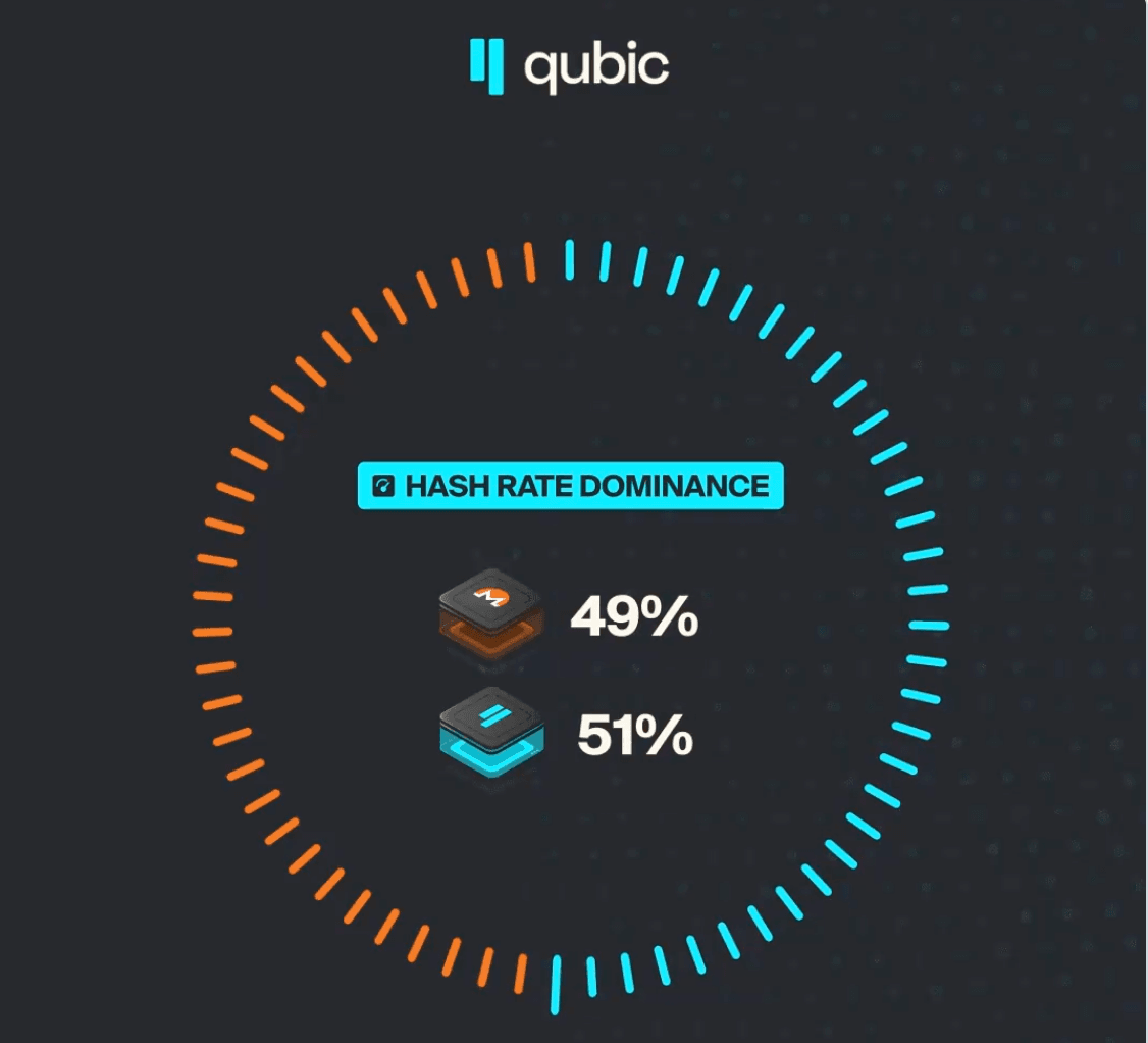 QubicがMoneroのネットワークを制御？　賛否両論が錯綜する状況を整理