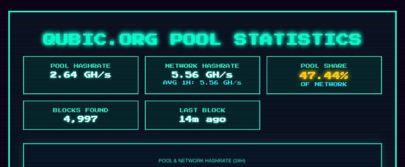 Qubicのハッシュレート急上昇、Moneroに迫る「51%の影」