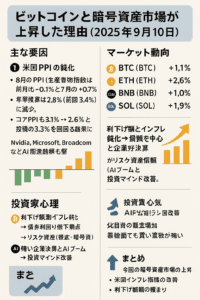 20250912_1054_暗号資産市場の急騰_simple_compose_01k4xt3ahcet8v8q6wgcewmstd まとめ記事:「ビットコインと暗号資産市場が上昇した理由(2025年9月10日)」