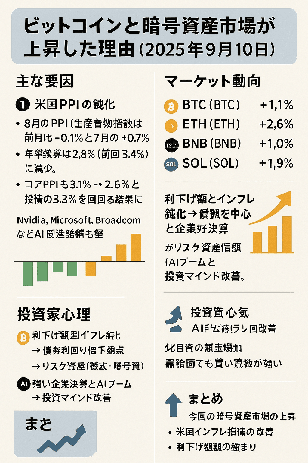 まとめ記事:「ビットコインと暗号資産市場が上昇した理由(2025年9月10日)」