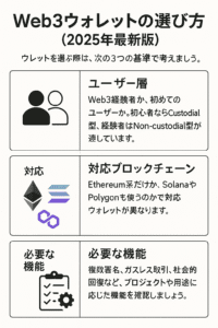 20251009_0906_2025年最新ウォレット選び_simple_compose_01k734jz4je41bwdapk8mrca6g Web3ウォレットの選び方(2025年最新版)