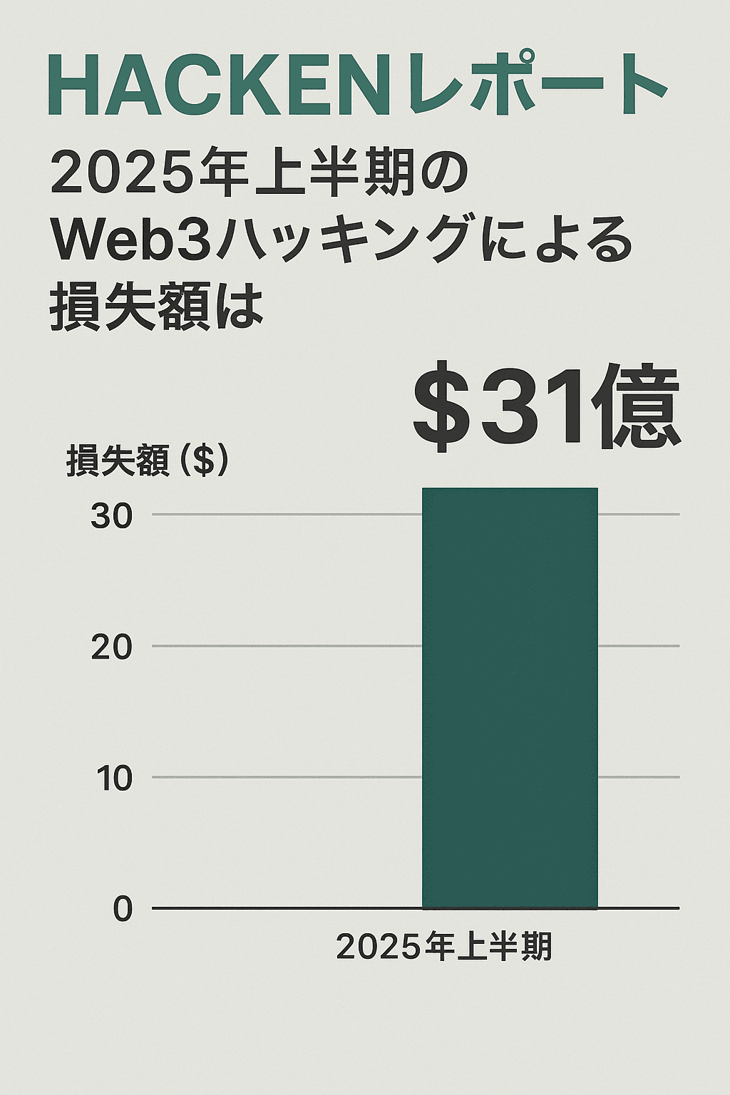 Hackenレポート、2025年上半期のWeb3ハッキングによる損失額は31億ドルと発表