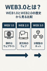20251107_1914_WEB進化の比較_simple_compose_01k9eww6m3e9qtr96pfm3gsb5p WEB3.0とは?WEB1.0とWEB2.0の歴史から見る比較