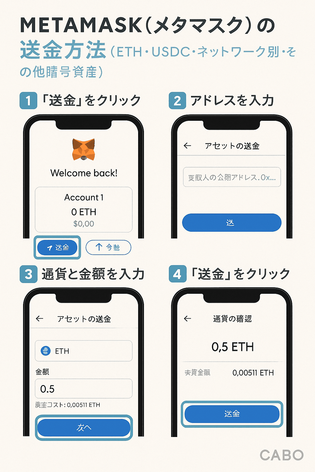 20251210_0621_メタマスク送金ガイド_simple_compose_01kc2fqcjhecav81kfkv29eyy9 METAMASK(メタマスク) の送金方法(ETH・USDC・ネットワーク別・その他暗号資産)【2026年最新版】 コンテンツ開始