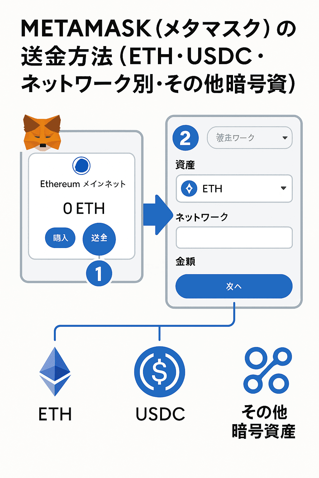 METAMASK(メタマスク) の送金方法(ETH・USDC・ネットワーク別・その他暗号資産)【2026年最新版】