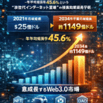 Web3.0ブロックチェーン市場、2034年に約1149億ドル規模へ