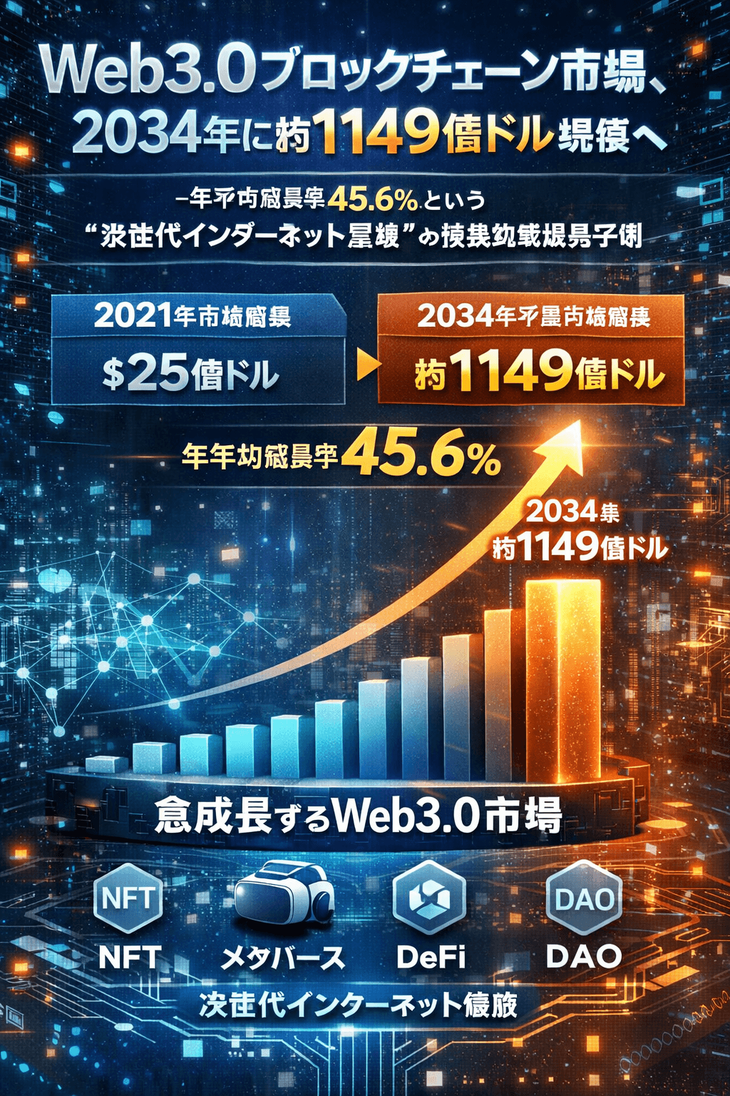 Web3.0ブロックチェーン市場、2034年に約1149億ドル規模へ