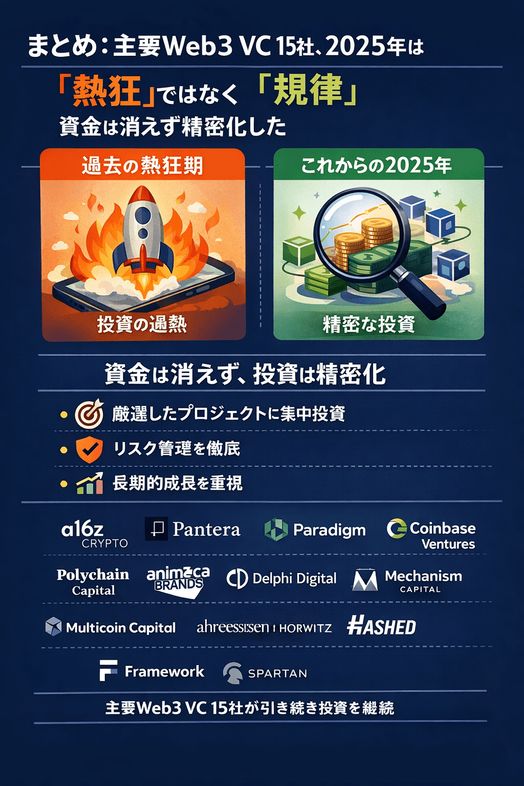 まとめ：主要Web3 VC 15社、2025年は「熱狂」ではなく「規律」。資金は消えず精密化した