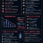 🎮まとめ：Web3ゲームは“90%崩壊”──150億ドルバブルの末路【2026】
