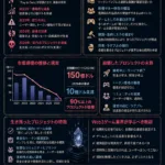🎮まとめ：Web3ゲームは“90%崩壊”──150億ドルバブルの末路【2026】