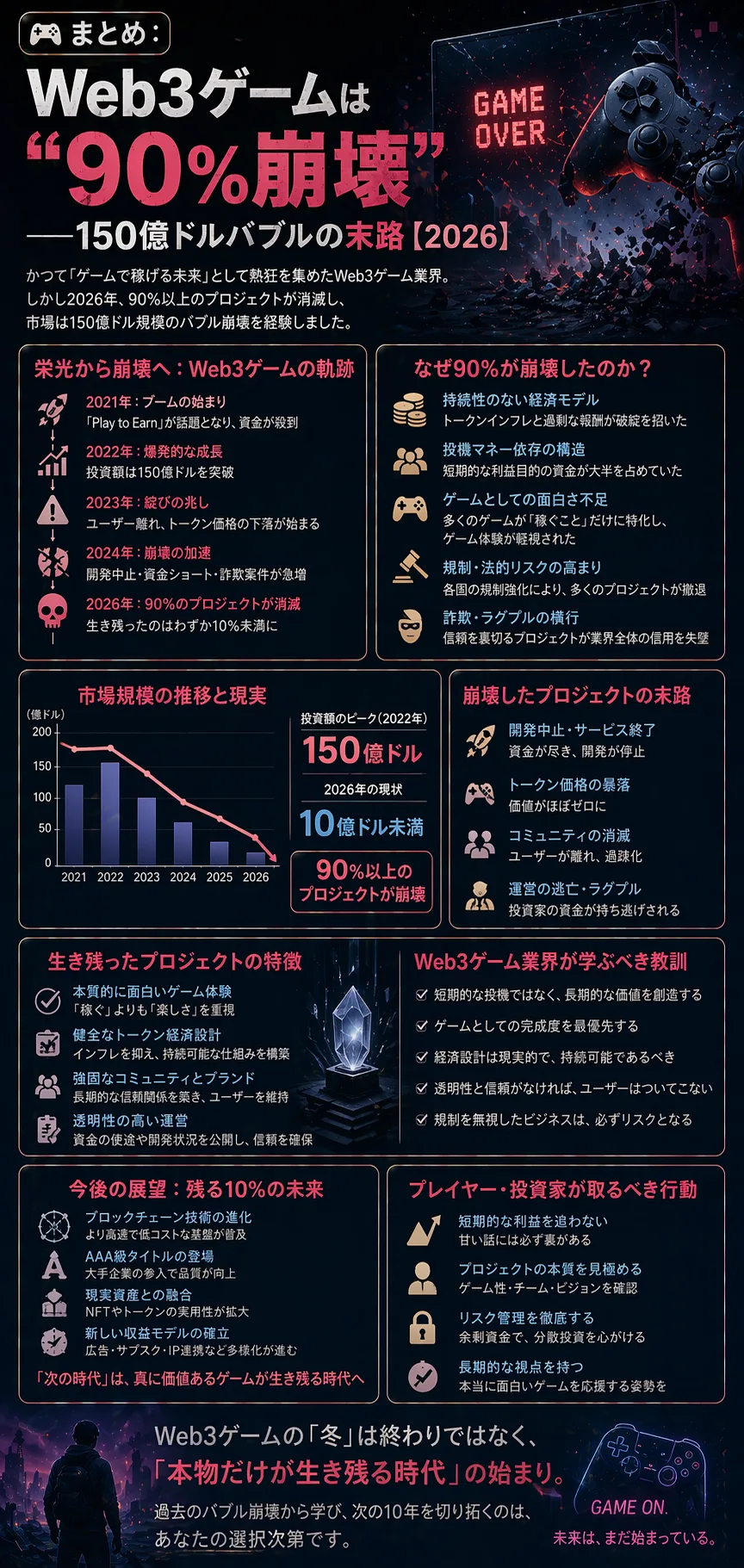 🎮まとめ：Web3ゲームは“90%崩壊”──150億ドルバブルの末路【2026】