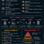 💰まとめ：Web3 VCは“存在意義の危機”へ──中堅ファンド消滅シナリオ【2026】 Web3（暗号資産）領域のベンチャーキャピタル（VC）は今、単なる不況ではなく“構造的な崩壊”に直面しています。 2026年現在、その本質はシンプルです：