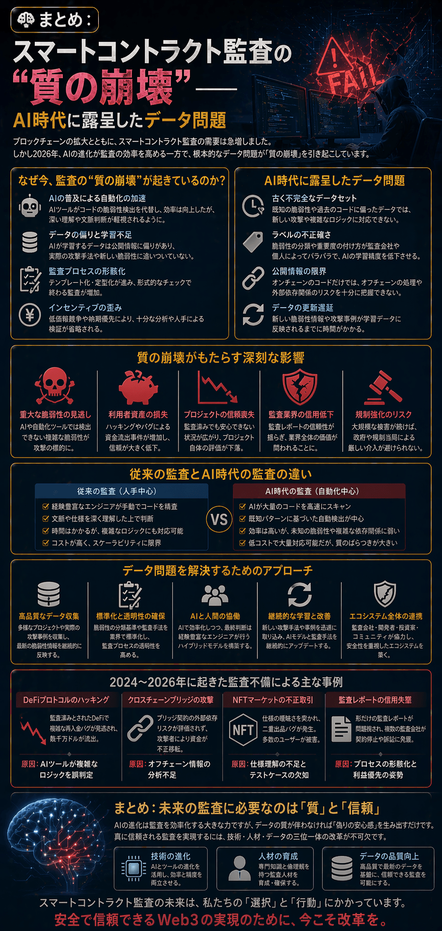 🧠まとめ：Web3、スマートコントラクト監査の質の崩壊──AI時代に露呈したデータ問題