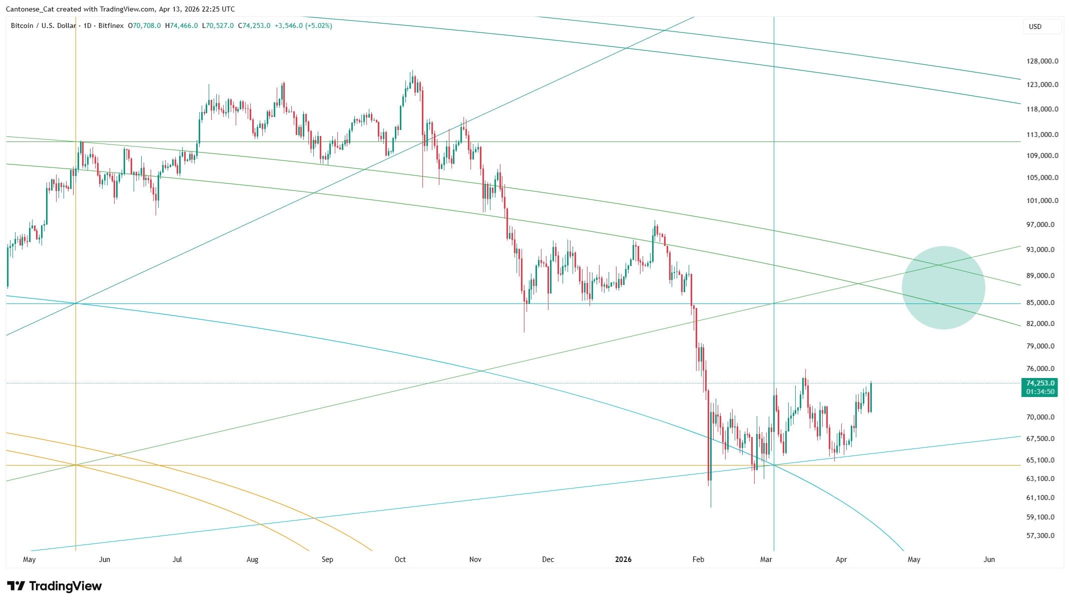 ツイートから学ぶ📊まとめ：BTCは「圧縮→ブレイク待ち」──85Kが磁石になる構造　参考イメージ