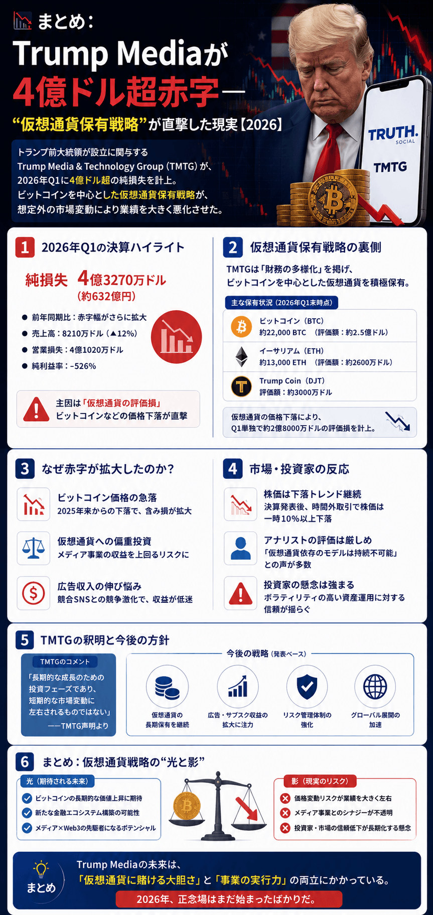 ChatGPT Image 2026年5月11日 15_18_40 📉まとめ:Trump Mediaが4億ドル超赤字──“仮想通貨保有戦略”が直撃した現実【2026】