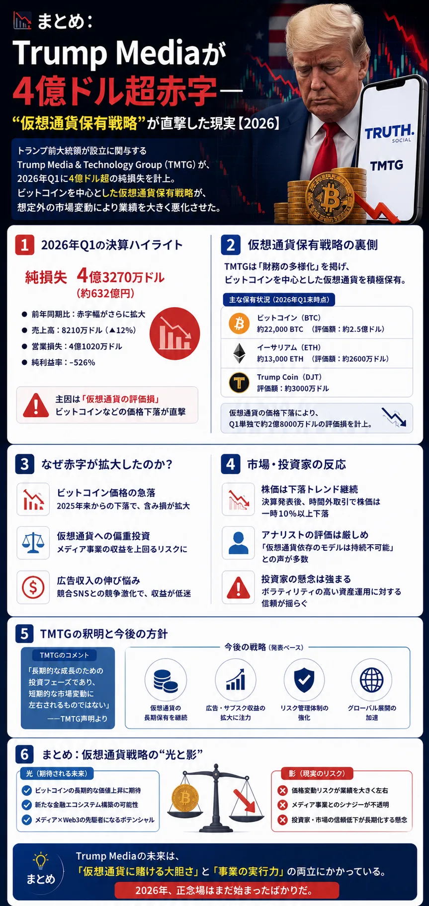 📉まとめ：Trump Mediaが4億ドル超赤字──“仮想通貨保有戦略”が直撃した現実【2026】