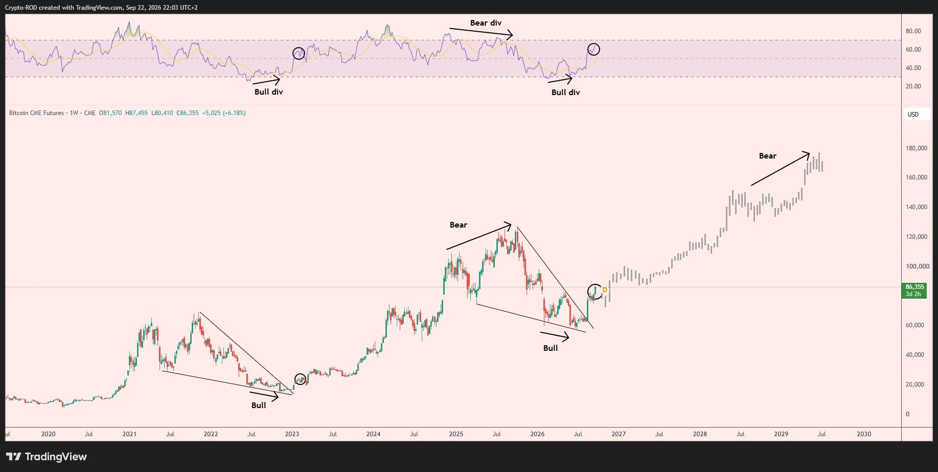 ビットコインCME先物の週足チャート。2022年と2026年の強気ダイバージェンスとウェッジ上抜け、2029年までの想定パスを示す